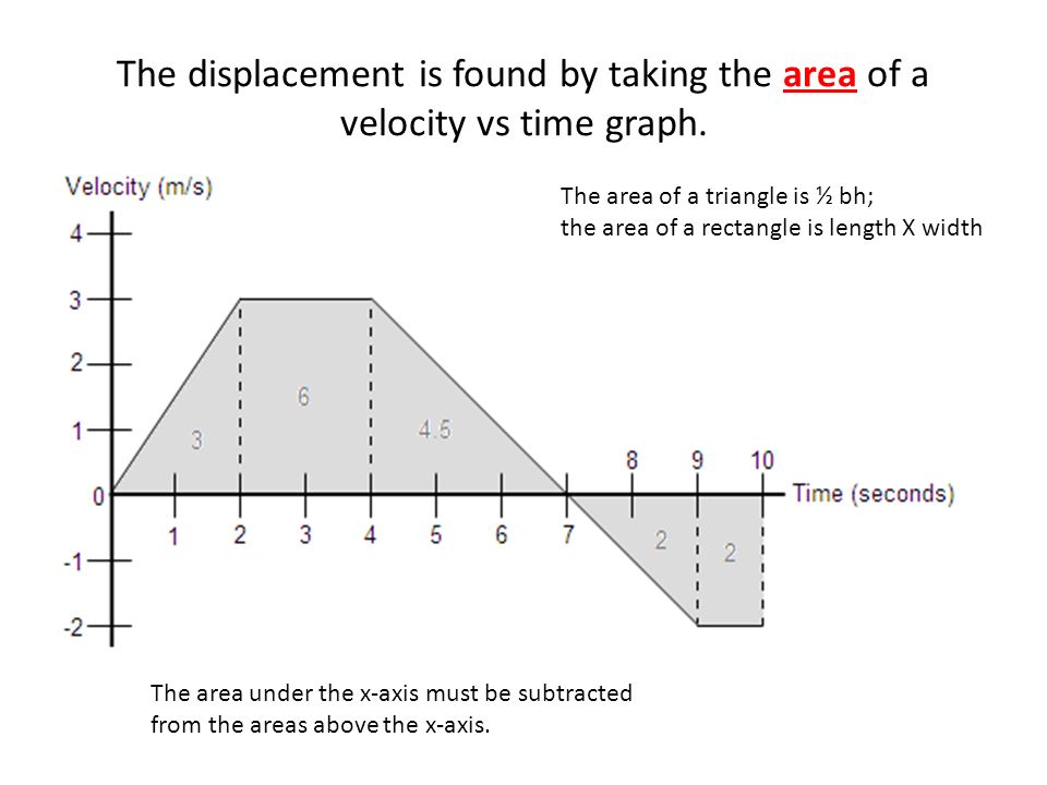difference between displacement time graph velocity time graph